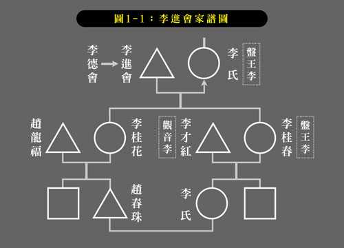 圖1-1：李進會家譜圖