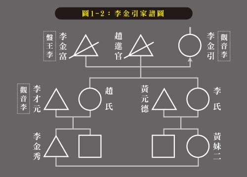 圖1-2：李金引家譜圖